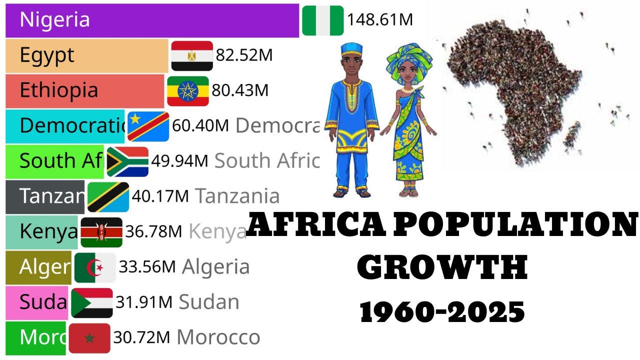 Africa’s Population Growth (1960–2025)