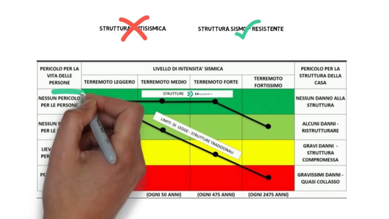 Pillole ED System 07/10: Antisismica o Sismo-Resistente ?