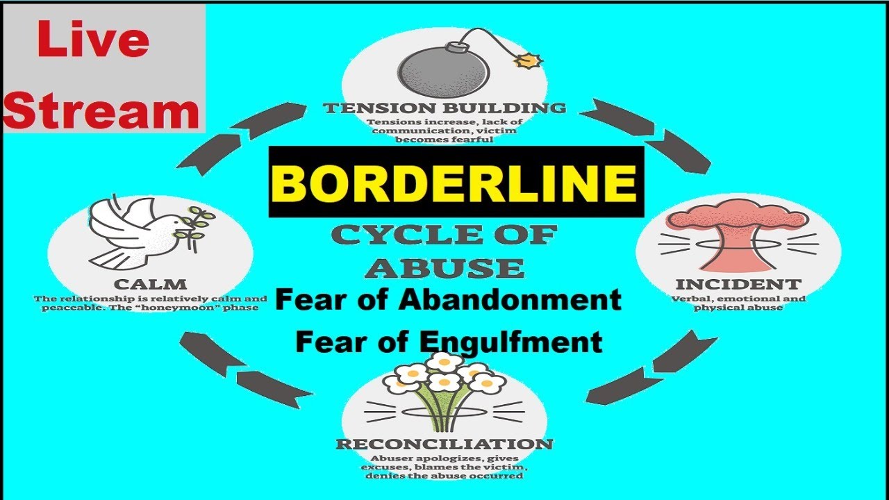 Borderline Cycle of Abuse Fear of Abandonment &  Engulfment - Approach Avoidance Conflict