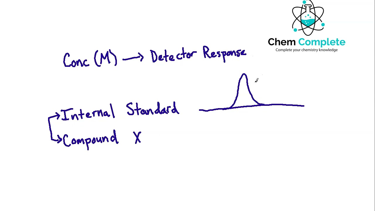 Gas Chromatography: Accounting For The Detector Response Factor