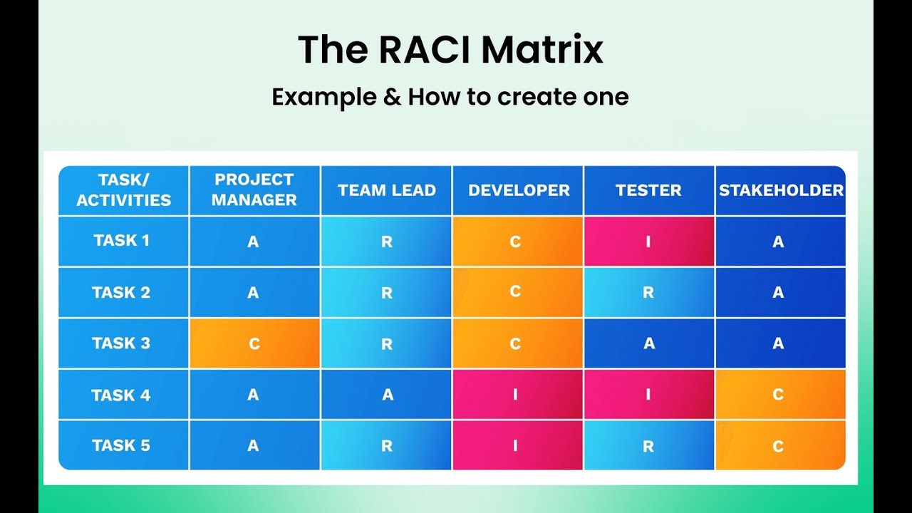 ACHIEVE PROJECT SUCCESS EFFORTLESSLY: ESSENTIAL TOOLS & TIPS - RACI Matrix, GANTT Charts, and more..