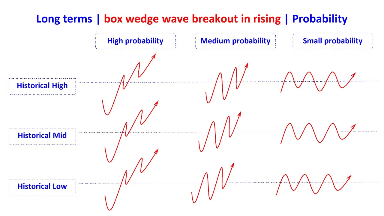 Foreign exchange manager strategy：Long terms | box wedge wave breakout in rising | Probability