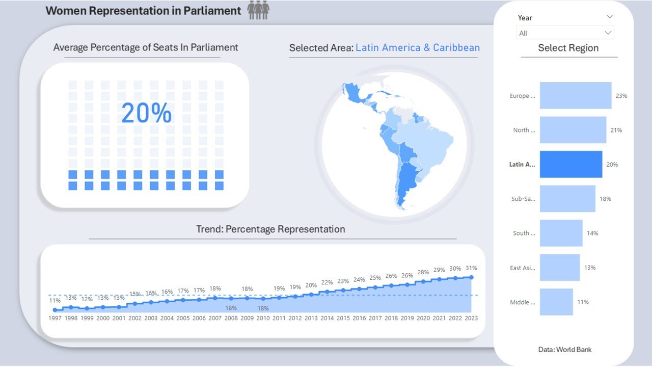 Create an Interactive Power BI with Waffle Chart and Global Shape Map | World Bank Data