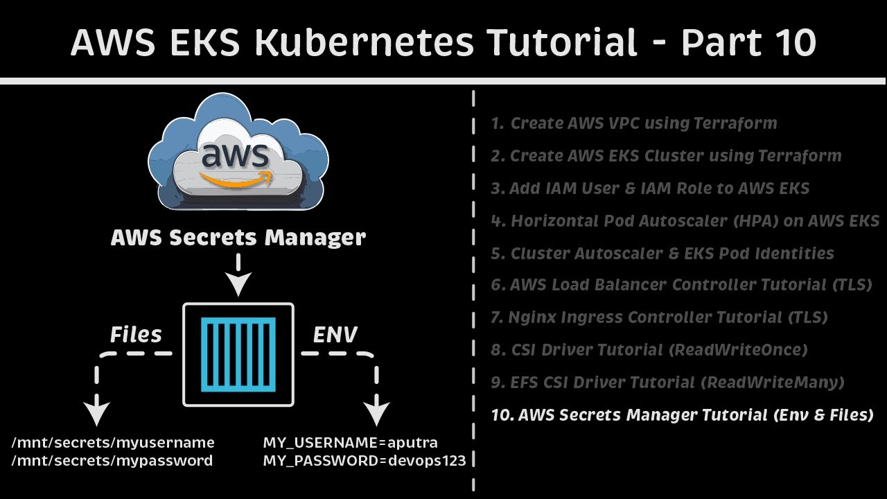 Учебное пособие по EKS + AWS Secrets Manager (среда и файлы): Учебное пособие по AWS EKS Kubernet...