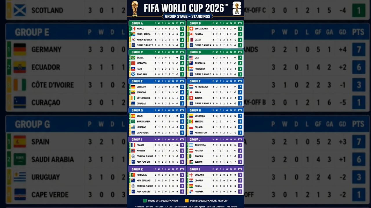 FIFA World Cup 2026 Standings LIVE | All Groups Points Table & Qualification | 12 Groups Standings