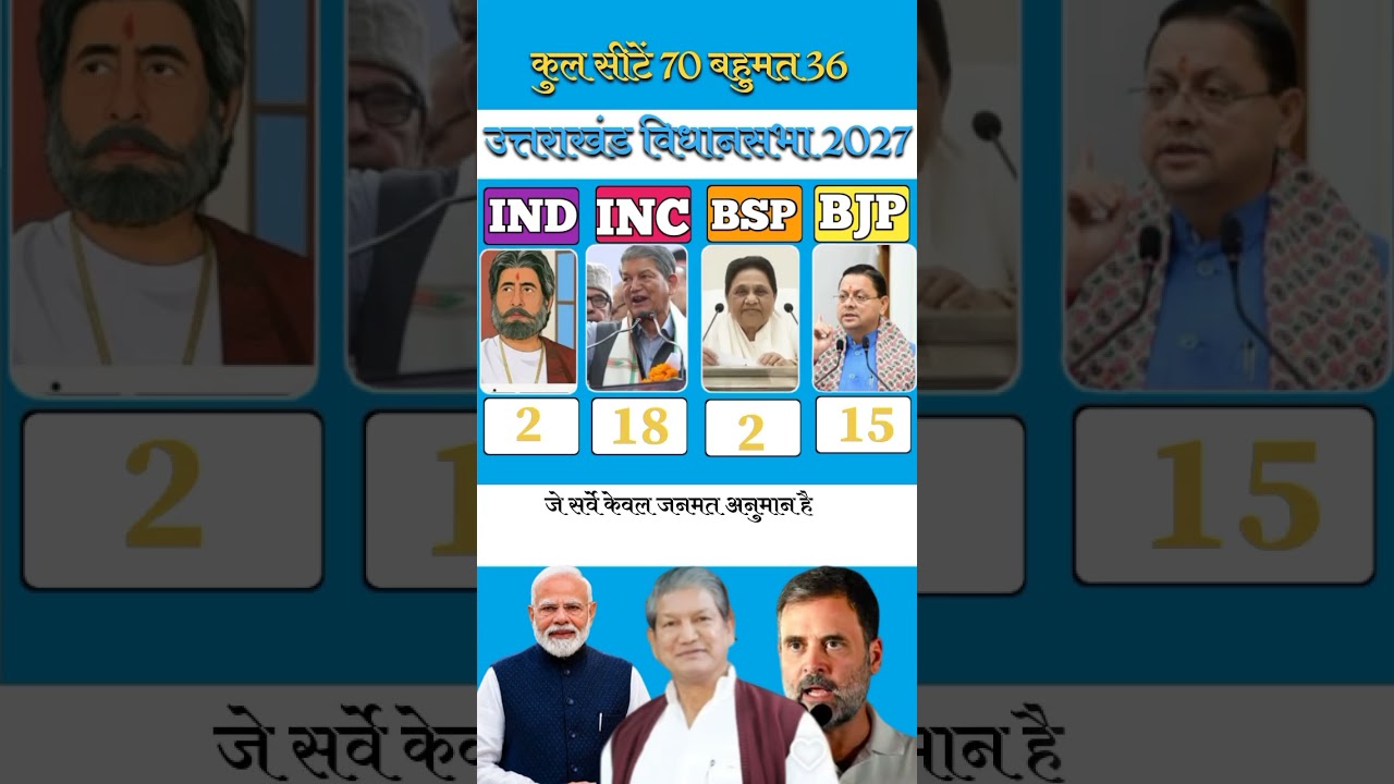 Uttarakhand Opinion Poll 2028: BJP, Congress or AAP? What's the  #UttarakhandElection2028 #Shorts