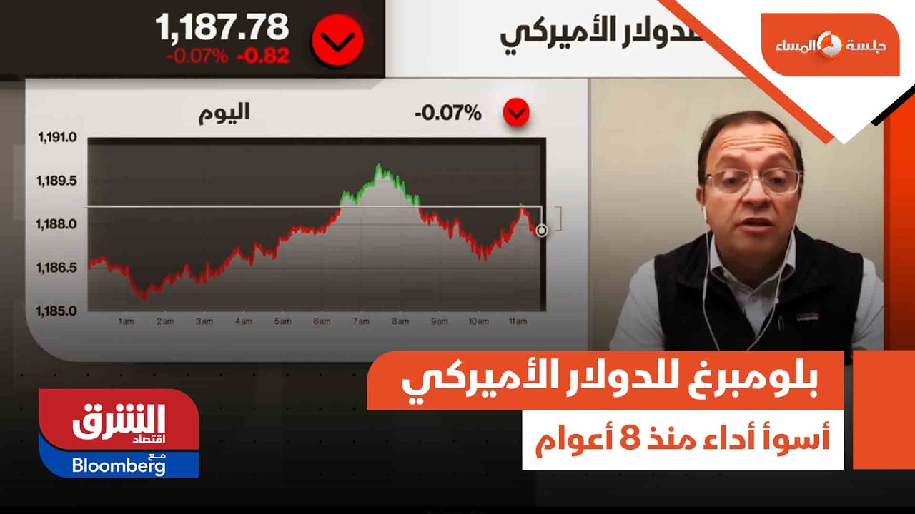 مؤشر بلومبرغ للدولار الأميركي سجل أسوأ أداء منذ 8 أعوام في 2025 - جلسة المساء