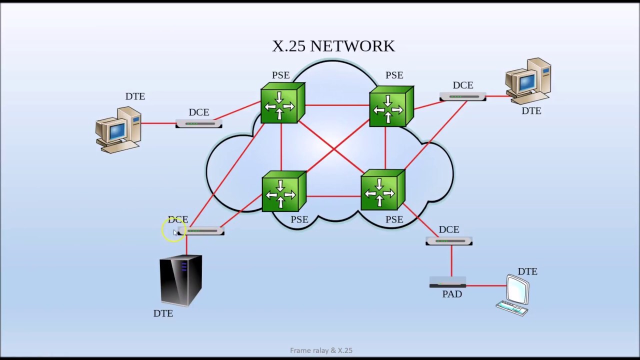 X 25 Frame Relay Packet Switching Part 1