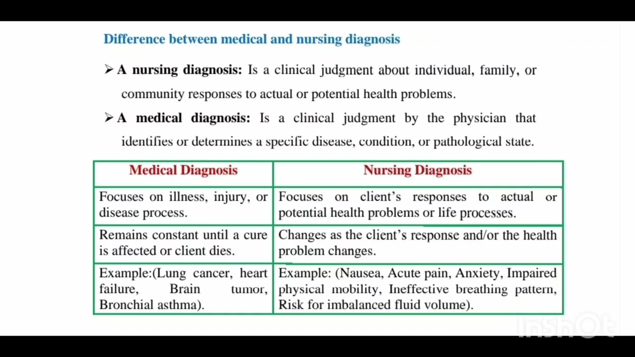 الفديو المنتظر شرح درس كامل ف عشر دقايق باسهل طريقه درس nursing process   الجزء التاني 