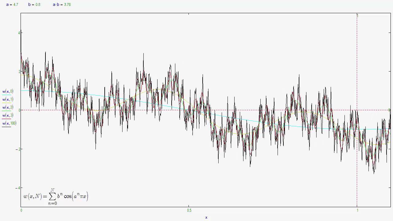 Weierstrass function animation b=0.8