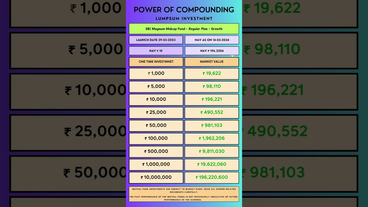 SBI Magnum Midcap Fund Regular Plan Growth Lumpsum returns