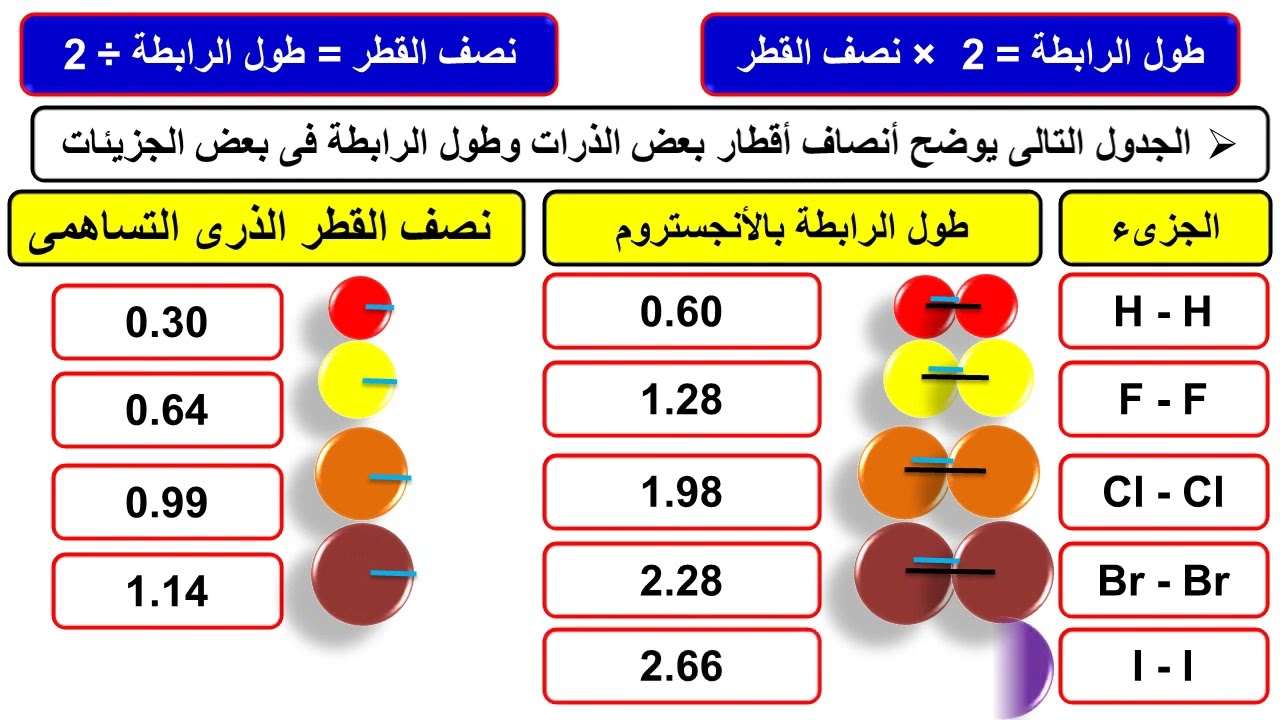 الحجم الذرى ونصف القطر خلال الجدول الدورى