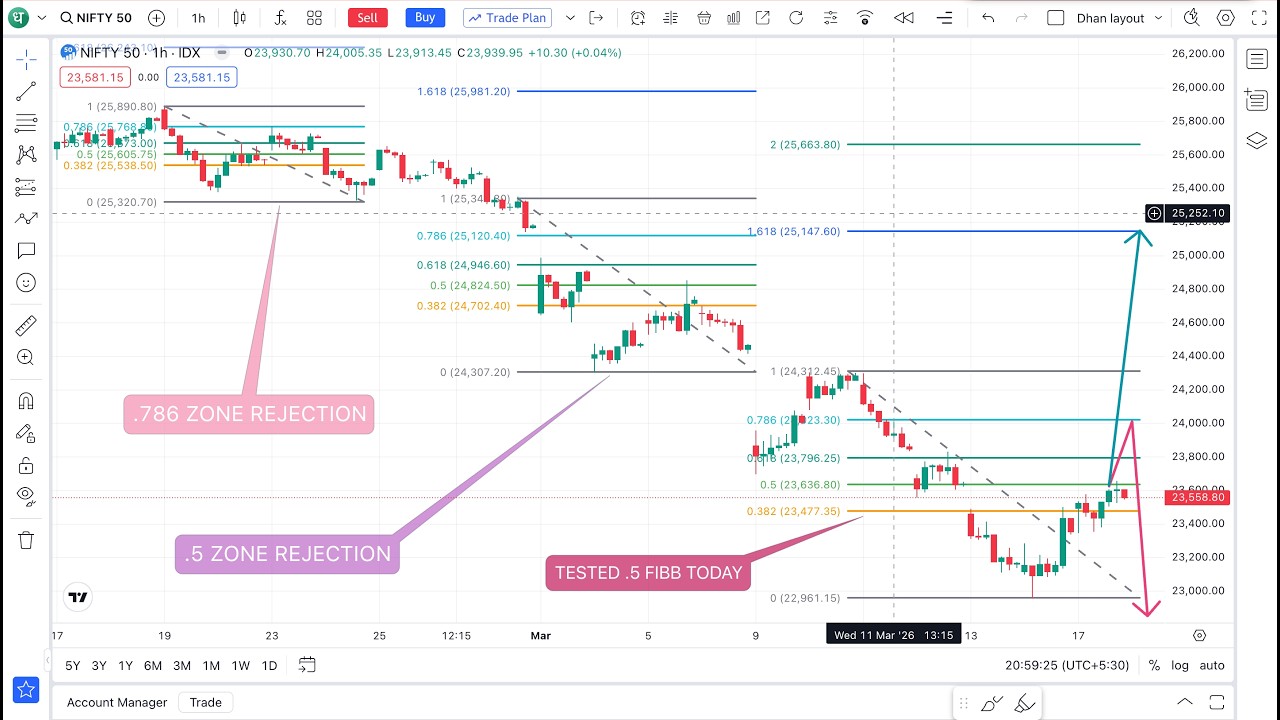 Nifty 50 will see another major downfall tomorrow? What will be your trade plan?