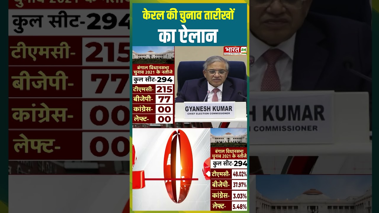 Kerala की चुनाव तारीखों का ऐलान | #keralaelection2026 #vidhansabhaelection #electioncommission
