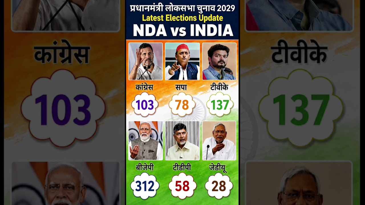 Lok Sabha Election Opinion poll 2029 |Narendra Modi Vs Rahul Gandhi | BJP, NDA Vs India Alliance