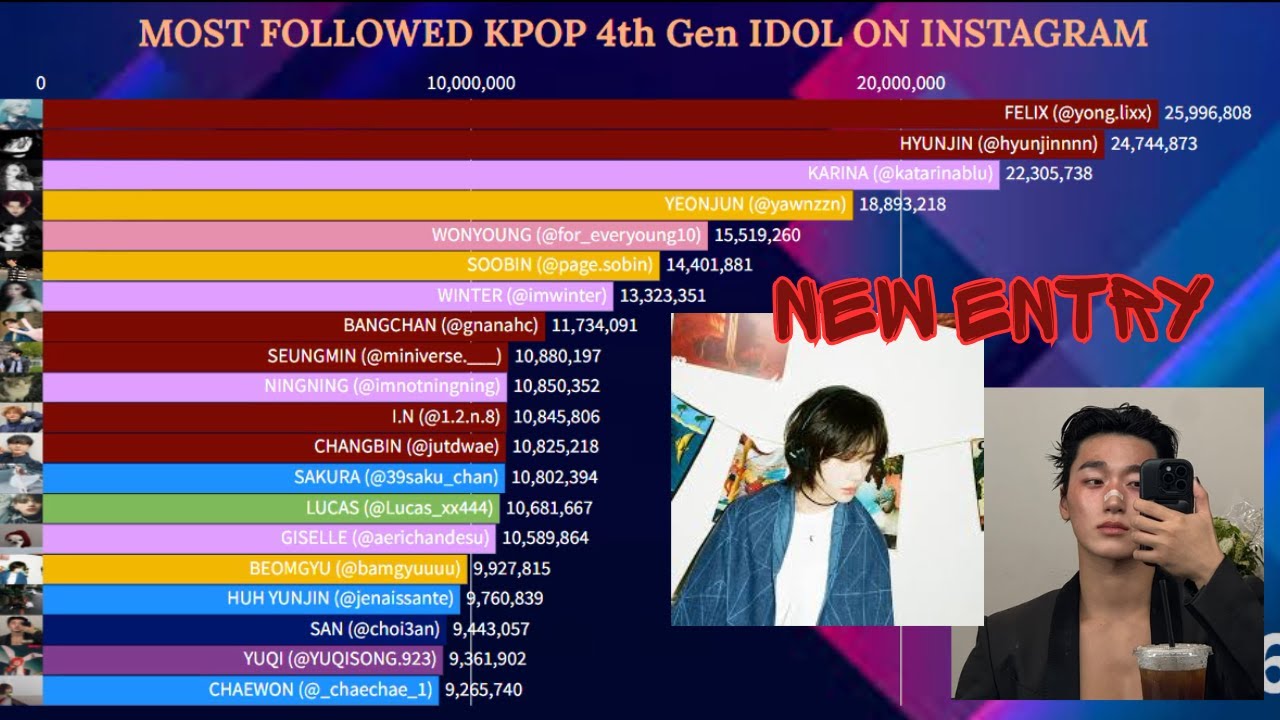 Most Followed K-Pop 4th Gen Idol on Instagram | January 2026