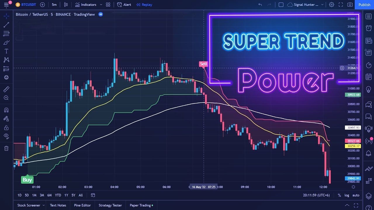 Power of Supertrend | Supertrend Trading Strategy