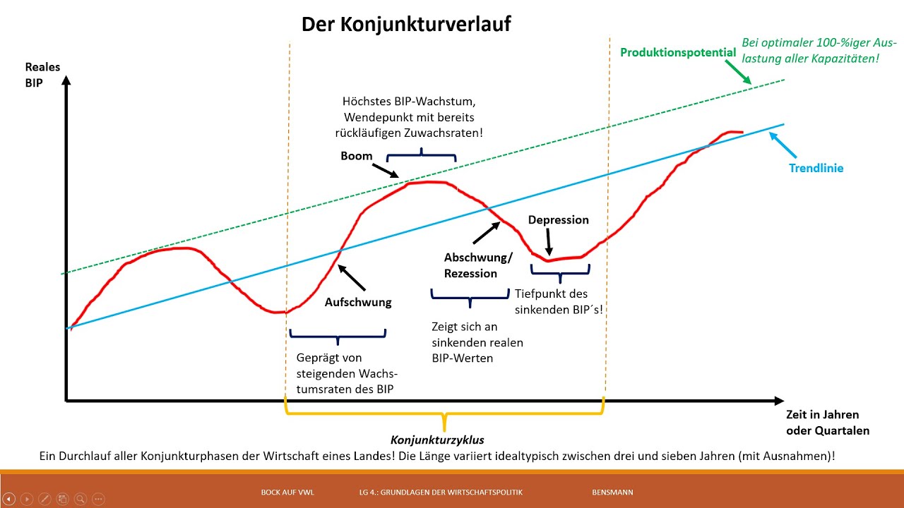 Konjunkturverlauf