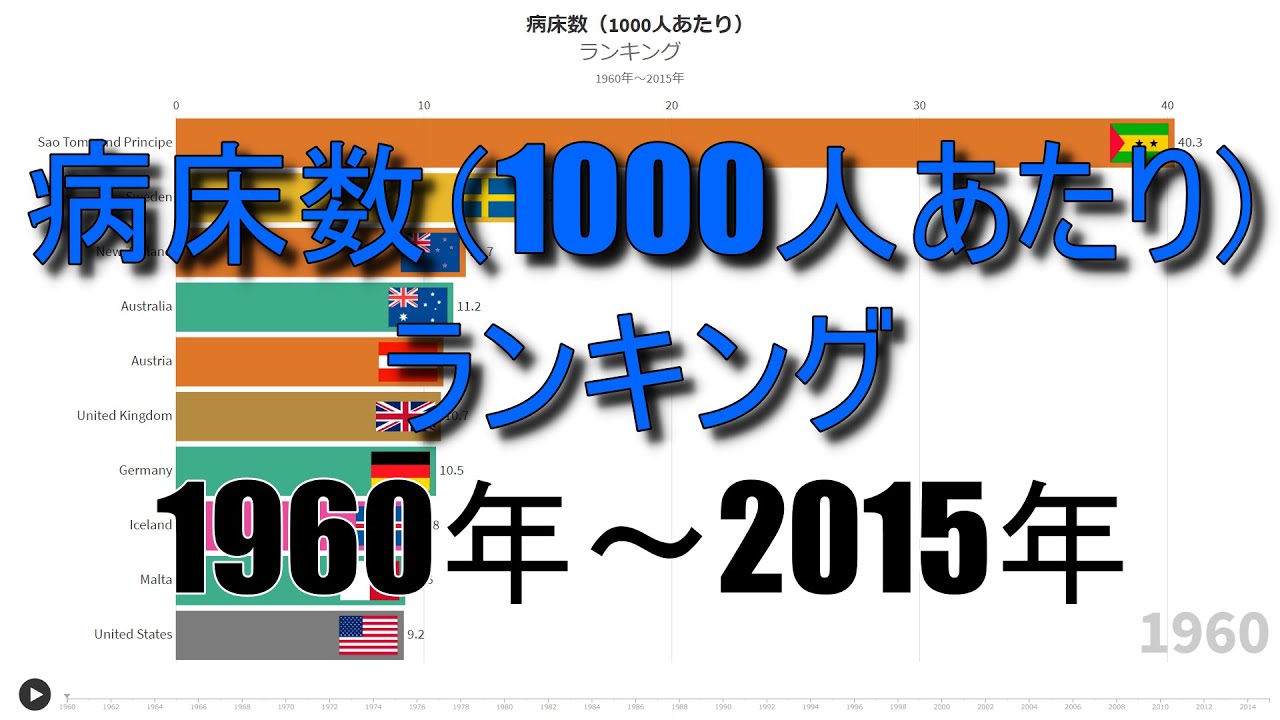 病床数（1000人あたり）ランキング