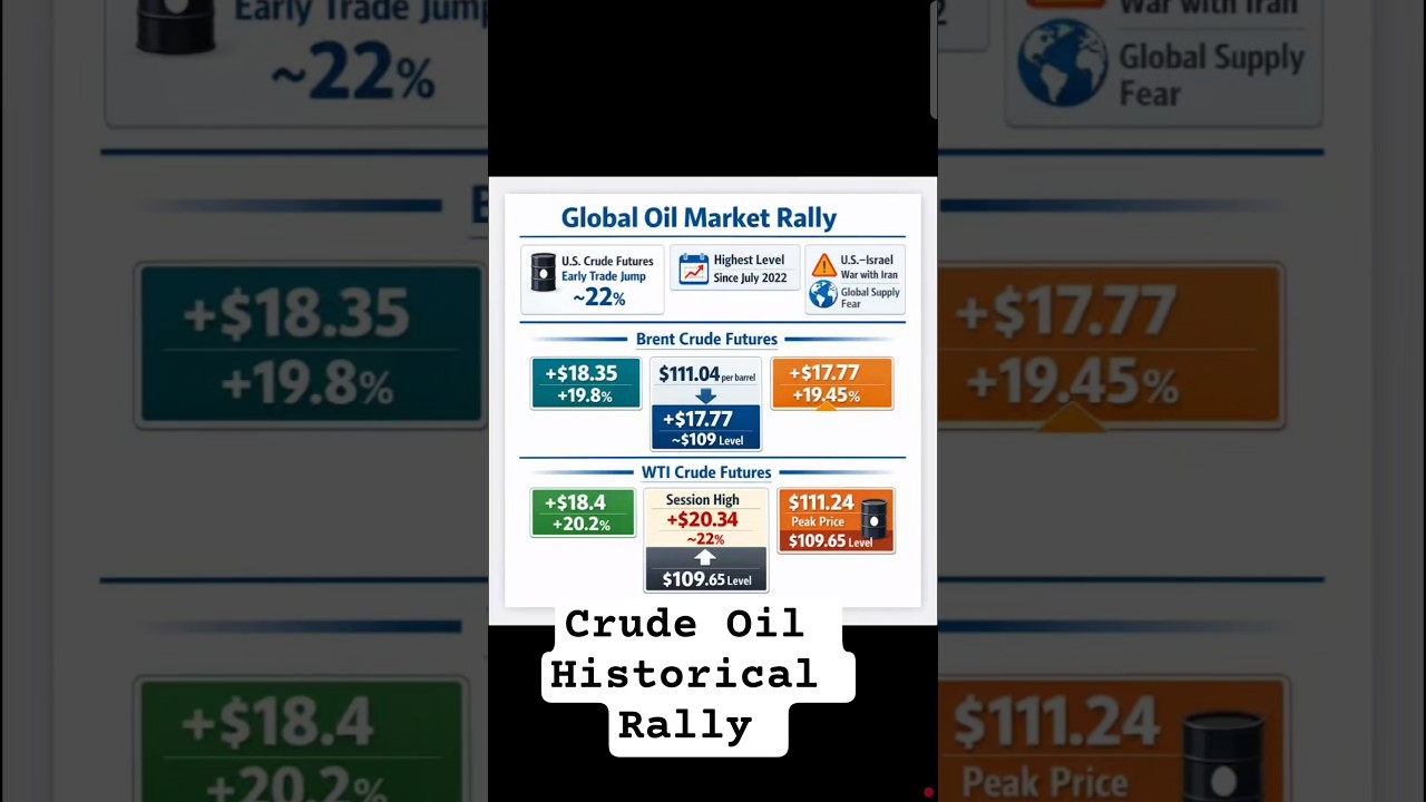 Brent-WTI Spike 22%! Historic Rally in Oil Market! , $120 Fear Due to War Tension | Market Alert ...