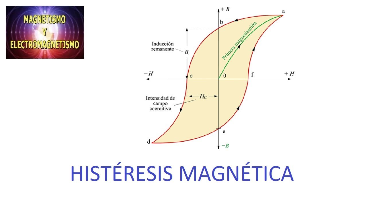 EL 0065 T10 TEORIA 🧲. HISTÉRESIS MAGNÉTICA.