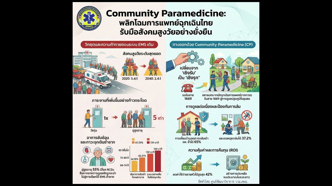 Community Paramedicine พลิกโฉมการแพทย์ฉุกเฉินไทยรับมือสังคมสูงวัยอย่างยั่งยืน