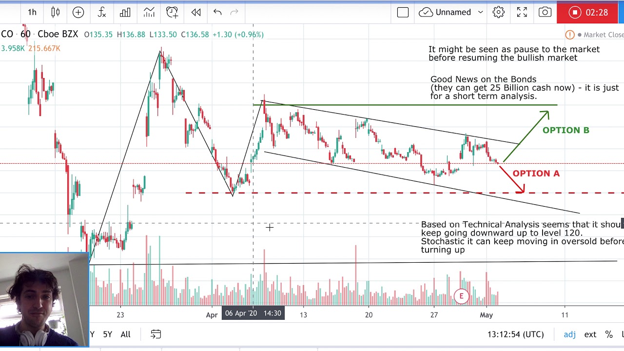 BOEING Stock Analysis - BA Stock Analysis - Boeing Stock today's analysis - 03/05/2020
