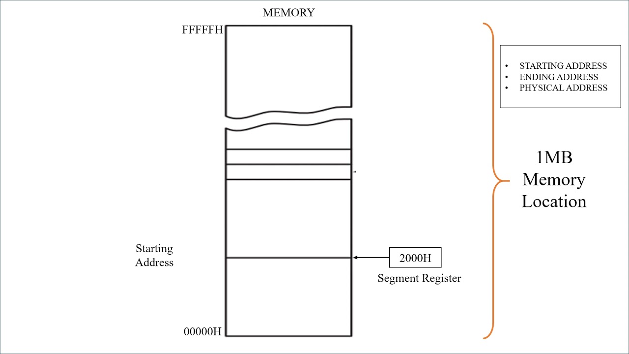 Real Mode Addressing
