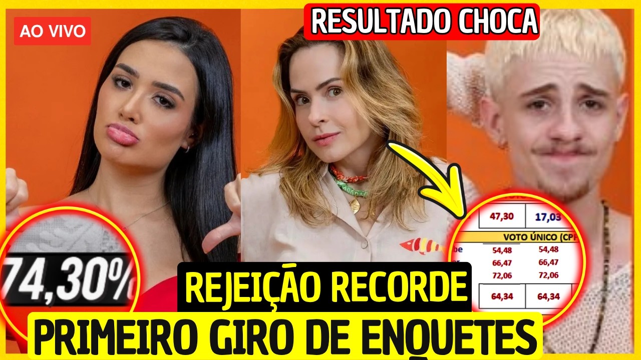 🔴 EXPLODIU RESULTADO! ENQUETES APONTAM REJEI&Ccedil;&Atilde;O ENTRE ANA PAULA, JULIANO E JORDANA