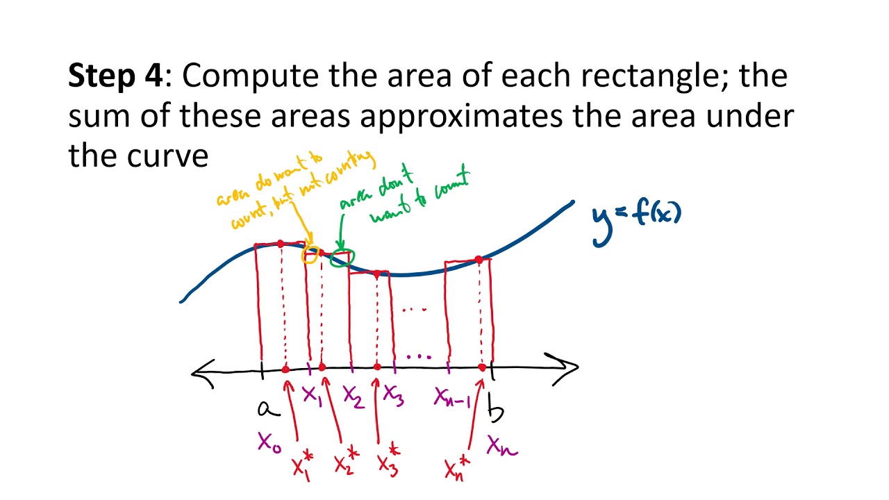 Calculus: The Area Problem