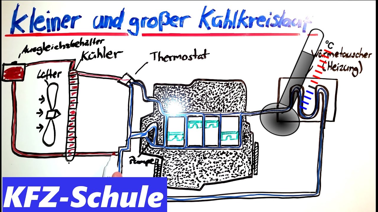 Motork&uuml;hlung / Kleiner und Gro&szlig;er K&uuml;hlkreislauf