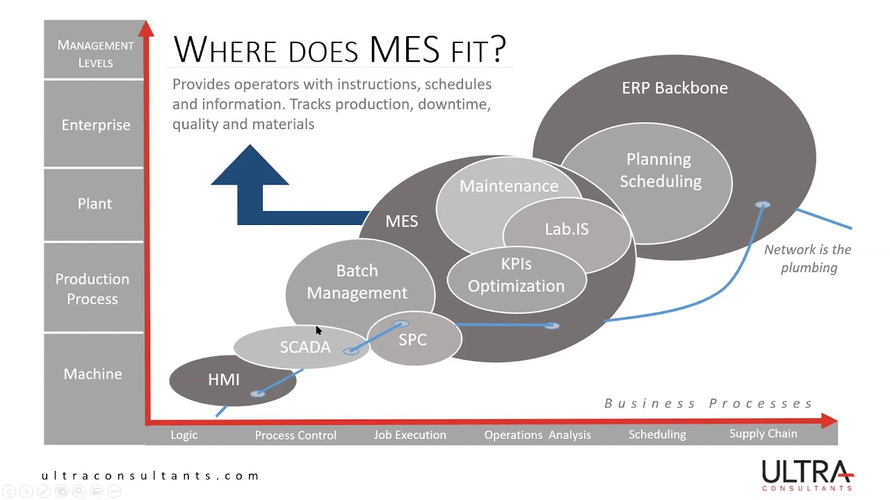 What is MES?