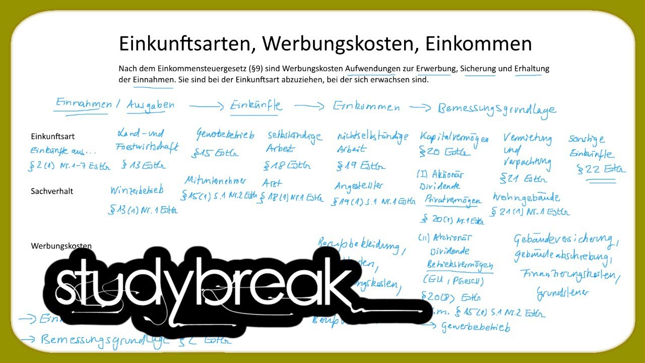 Einkunftsarten, Werbungskosten, Einkommen | Unternehmensbesteuerung