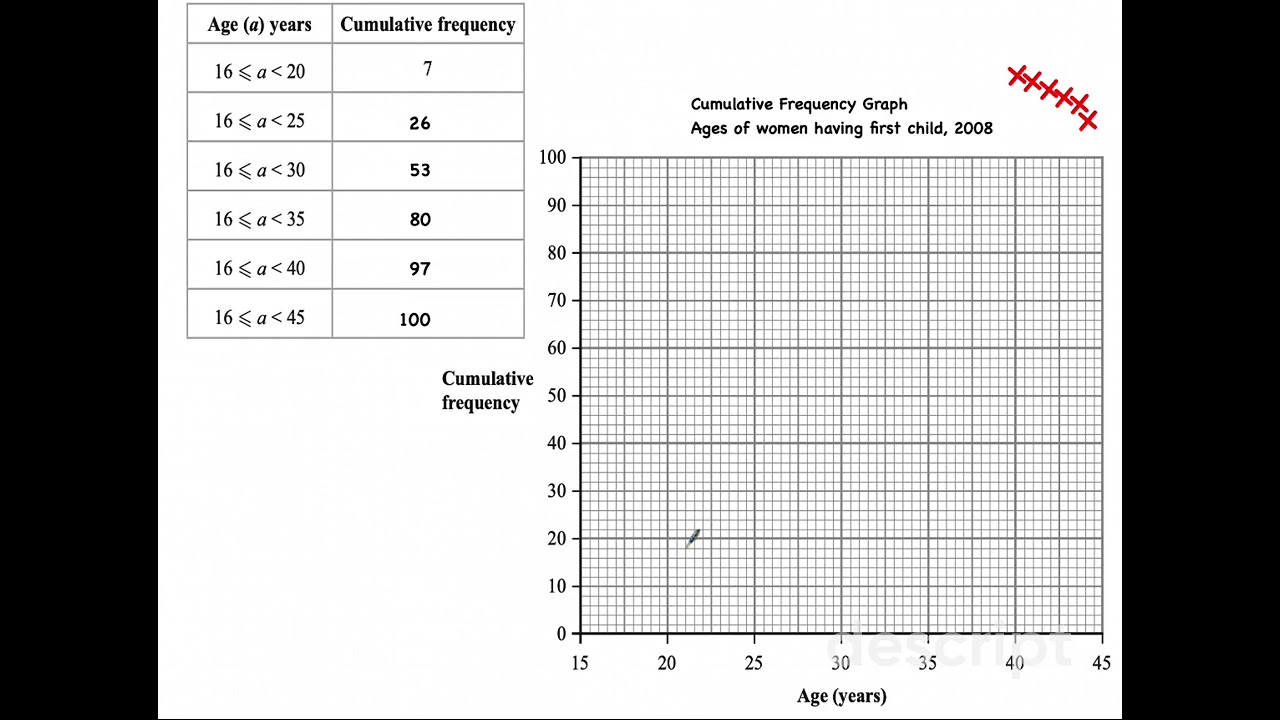Cumulative Frequency 1