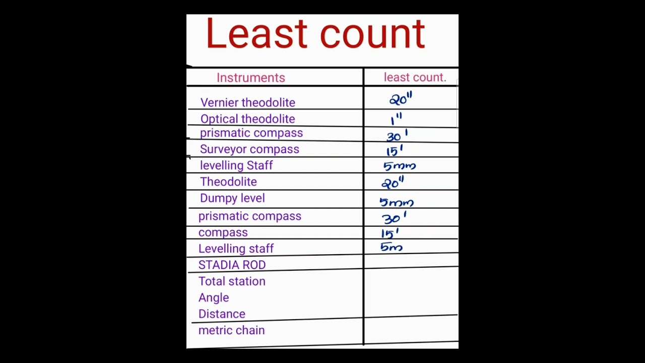 Least count of various surveying instruments [Civil engineering quick revision]