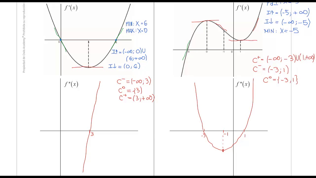 32 - Gráfico de una función y de la segunda derivada a partir del gráfico de la derivada