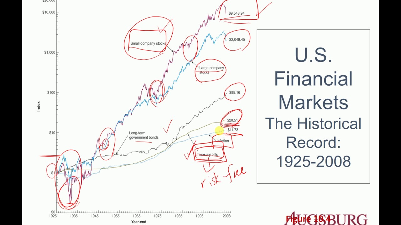 Ch 10 Capital Market History