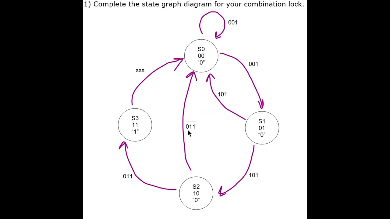 State Machine Combination Lock