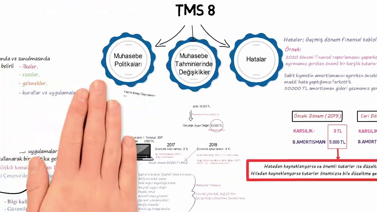 TMS 8 Muhasebe Politikaları, Muhasebe Tahminlerinde Değişiklikler ve Hatalar