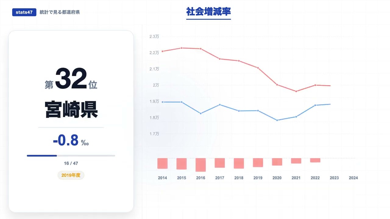 【社会増減率ランキング】32県で人口流出…東京一極集中が再加速 都道府県別データで見る人口移動の実態