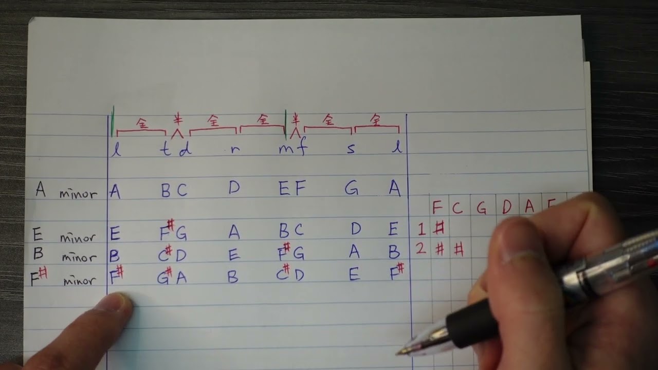 小調音階 minor Scale 【Lesson 8】五級樂理 ABRSM Grade 5 Music Theory
