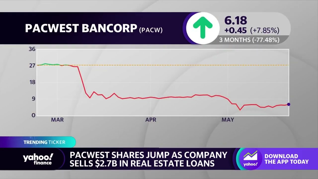 PacWest, Western Alliance, Zions: Regional bank stocks trend higher