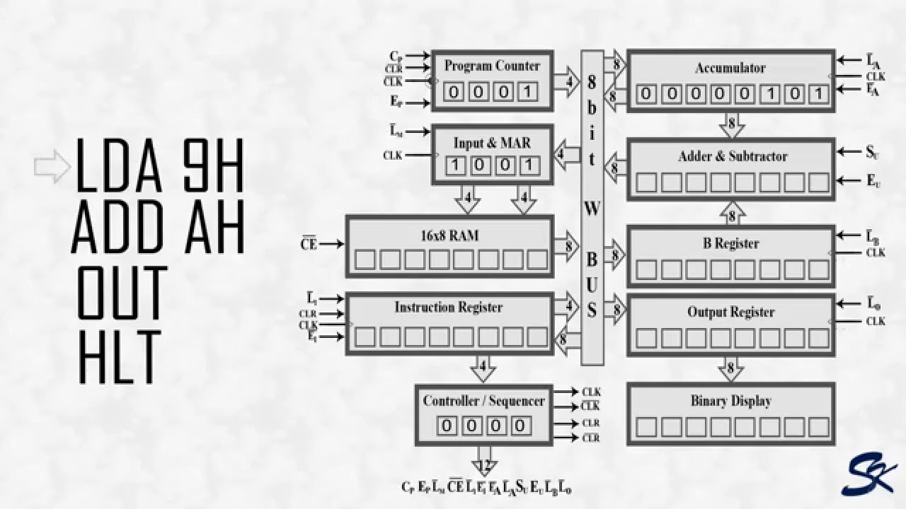 Simple As Possible 1 (SAP-1) - Fetch & Execution Cycle (Part 1)
