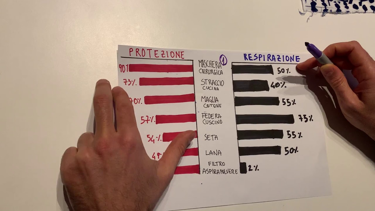 Mascherine: come realizzarle | CORONAVIRUS, LE VIDEOLEZIONI DELL'ESPERTO | GQ Italia