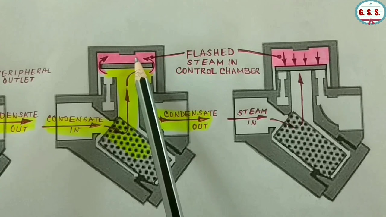 Piping Engineering : Thermodynamic Steam Trap - Operating Philosophy
