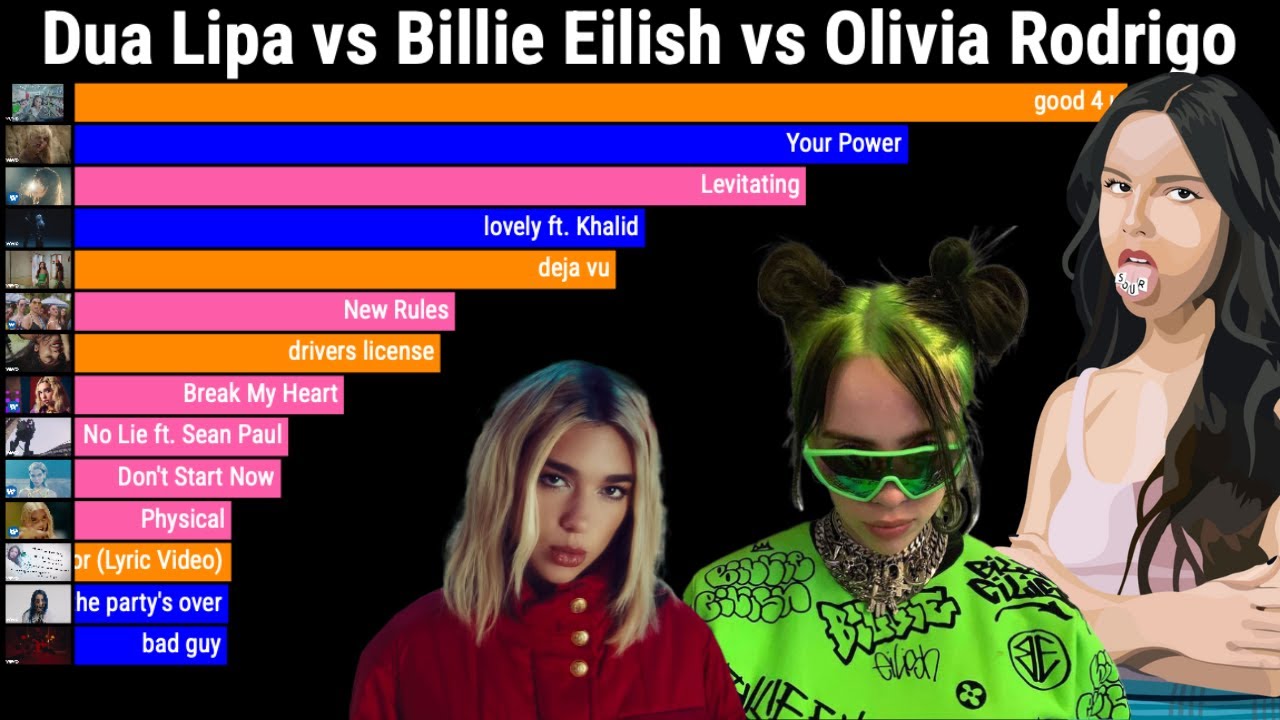 Dua Lipa vs Billie Eilish vs Olivia Rodrigo Most Popular Songs on Youtube Battle 2018-2024