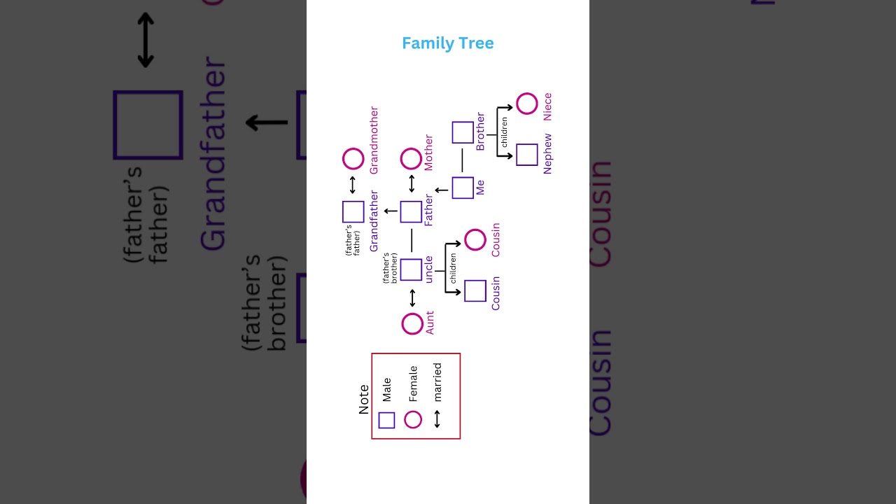 Understanding the Family Tree | Simple Explanation 👨&zwj;👩&zwj;👧&zwj;👦 #FamilyTree  #FamilyRelationships
