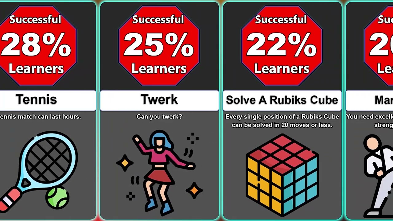 Probability Comparison: Hardest Skills To Learn 💻👩‍💻