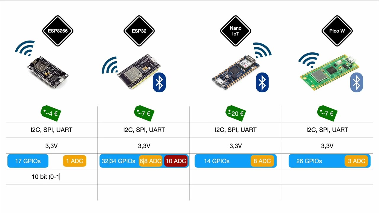 Simple wifi capable microcontrollers - Arduino Nano IoT vs ESP32 vs ESP8266 vs Raspberry Pi Pico W