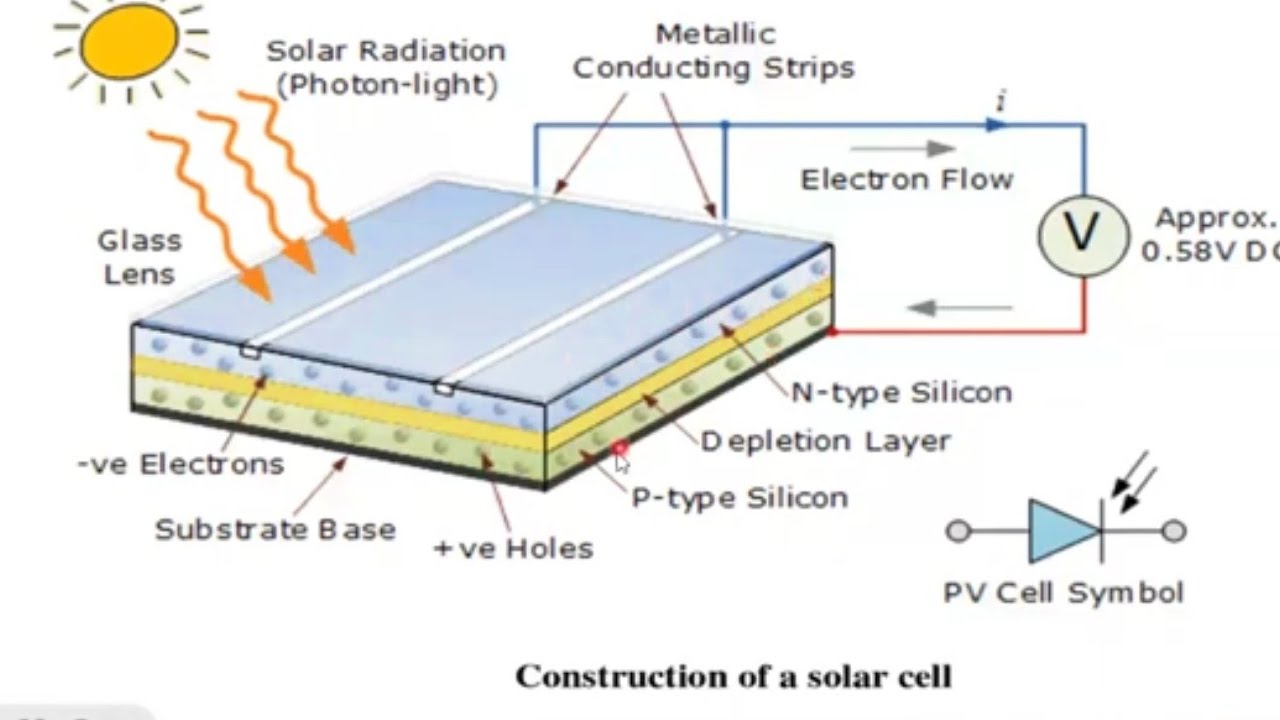 Performance Analysis of Solar PV Model(V-i and p-v characteristics)-MATLAB/SIMULINK